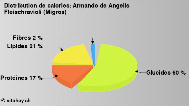 Calories: Armando de Angelis Fleischravioli (Migros) (diagramme, valeurs nutritives)