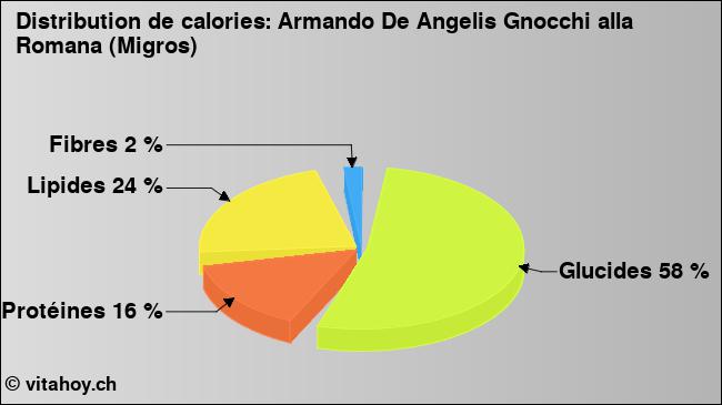Calories: Armando De Angelis Gnocchi alla Romana (Migros) (diagramme, valeurs nutritives)