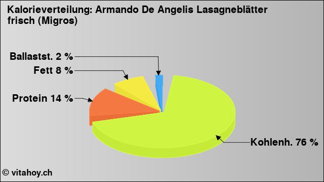Kalorienverteilung: Armando De Angelis Lasagneblätter frisch (Migros) (Grafik, Nährwerte)