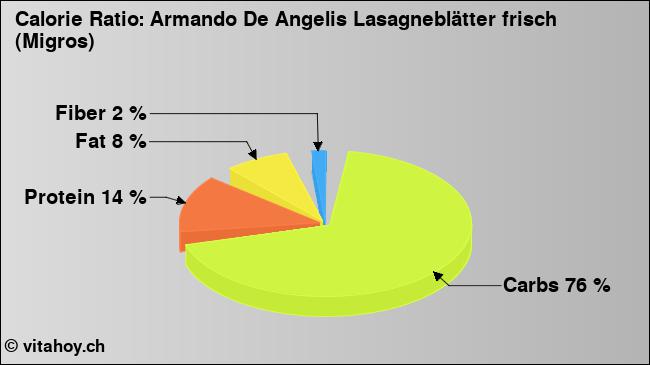 Calorie ratio: Armando De Angelis Lasagneblätter frisch (Migros) (chart, nutrition data)