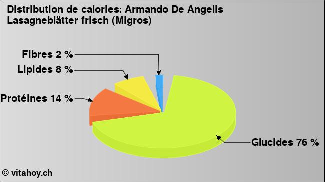 Calories: Armando De Angelis Lasagneblätter frisch (Migros) (diagramme, valeurs nutritives)