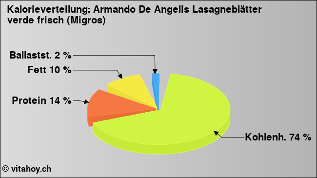 Kalorienverteilung: Armando De Angelis Lasagneblätter verde frisch (Migros) (Grafik, Nährwerte)