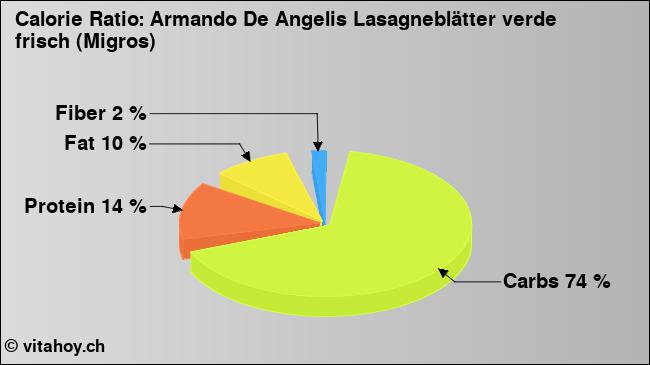 Calorie ratio: Armando De Angelis Lasagneblätter verde frisch (Migros) (chart, nutrition data)