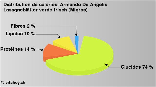 Calories: Armando De Angelis Lasagneblätter verde frisch (Migros) (diagramme, valeurs nutritives)