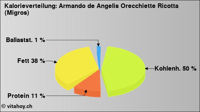 Kalorienverteilung: Armando de Angelis Orecchiette Ricotta (Migros) (Grafik, Nährwerte)