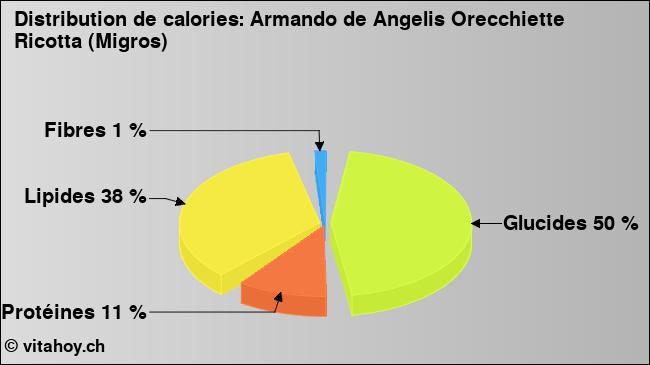 Calories: Armando de Angelis Orecchiette Ricotta (Migros) (diagramme, valeurs nutritives)