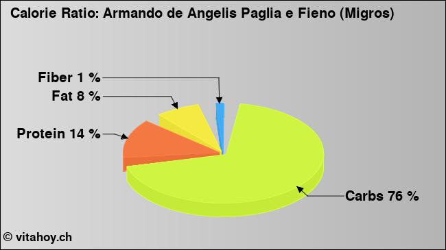 Calorie ratio: Armando de Angelis Paglia e Fieno (Migros) (chart, nutrition data)