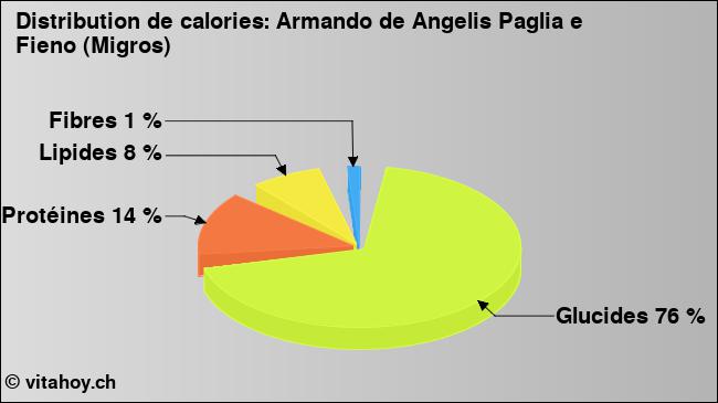 Calories: Armando de Angelis Paglia e Fieno (Migros) (diagramme, valeurs nutritives)