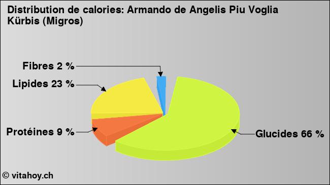 Calories: Armando de Angelis Piu Voglia Kürbis (Migros) (diagramme, valeurs nutritives)