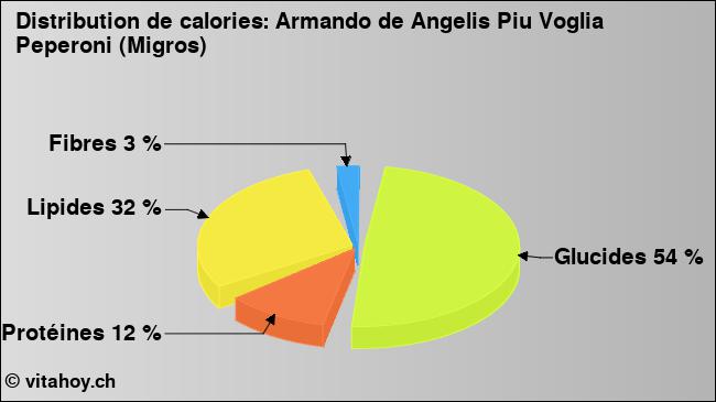 Calories: Armando de Angelis Piu Voglia Peperoni (Migros) (diagramme, valeurs nutritives)