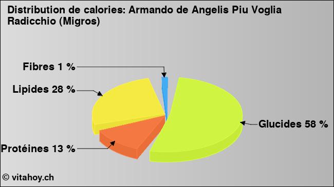 Calories: Armando de Angelis Piu Voglia Radicchio (Migros) (diagramme, valeurs nutritives)