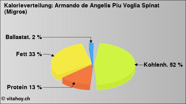 Kalorienverteilung: Armando de Angelis Piu Voglia Spinat (Migros) (Grafik, Nährwerte)