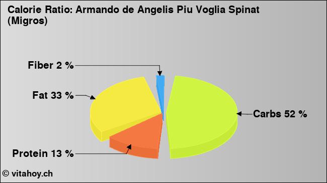 Calorie ratio: Armando de Angelis Piu Voglia Spinat (Migros) (chart, nutrition data)