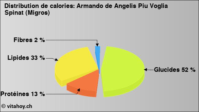 Calories: Armando de Angelis Piu Voglia Spinat (Migros) (diagramme, valeurs nutritives)