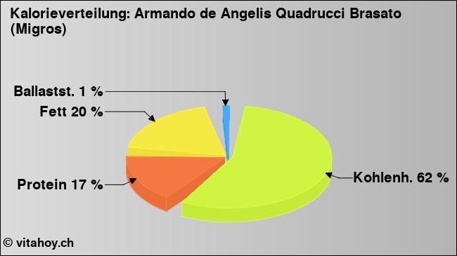 Kalorienverteilung: Armando de Angelis Quadrucci Brasato (Migros) (Grafik, Nährwerte)