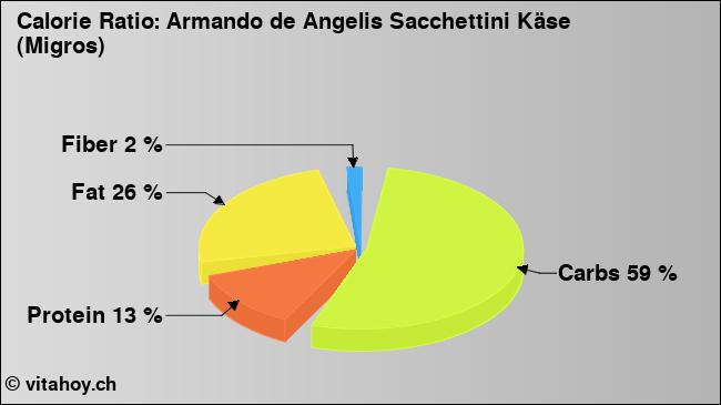Calorie ratio: Armando de Angelis Sacchettini Käse (Migros) (chart, nutrition data)