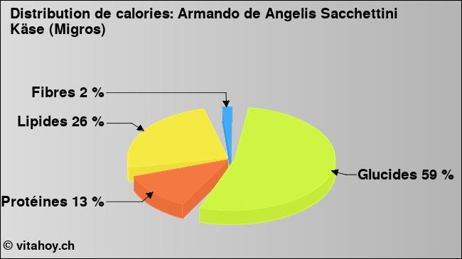 Calories: Armando de Angelis Sacchettini Käse (Migros) (diagramme, valeurs nutritives)