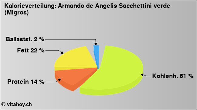 Kalorienverteilung: Armando de Angelis Sacchettini verde (Migros) (Grafik, Nährwerte)