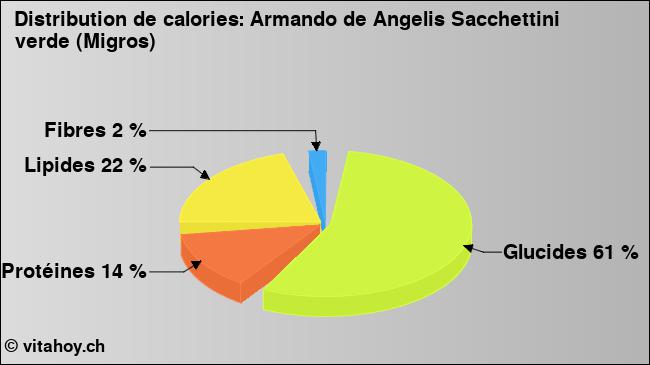 Calories: Armando de Angelis Sacchettini verde (Migros) (diagramme, valeurs nutritives)