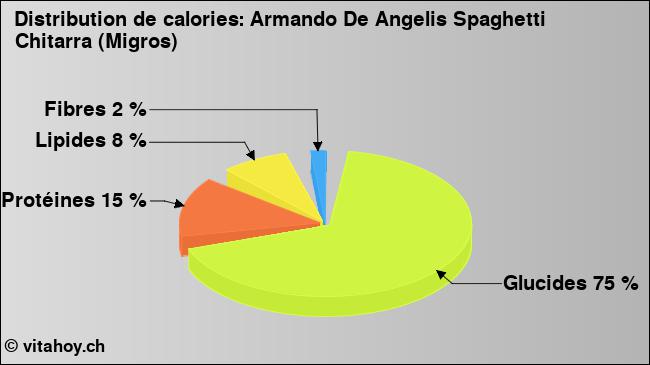 Calories: Armando De Angelis Spaghetti Chitarra (Migros) (diagramme, valeurs nutritives)