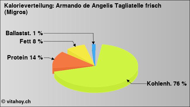 Kalorienverteilung: Armando de Angelis Tagliatelle frisch (Migros) (Grafik, Nährwerte)