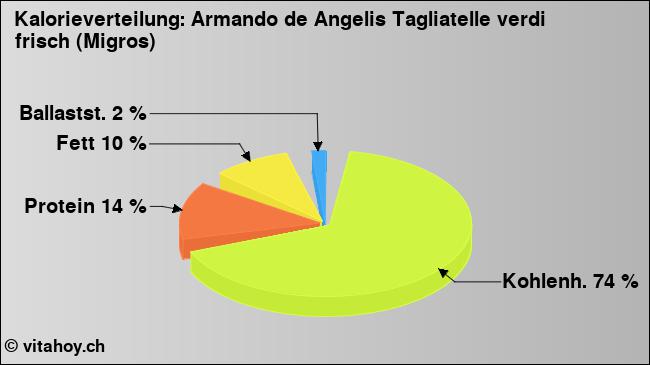 Kalorienverteilung: Armando de Angelis Tagliatelle verdi frisch (Migros) (Grafik, Nährwerte)