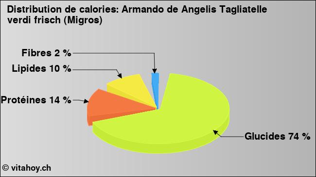 Calories: Armando de Angelis Tagliatelle verdi frisch (Migros) (diagramme, valeurs nutritives)