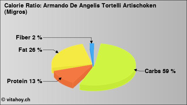Calorie ratio: Armando De Angelis Tortelli Artischoken (Migros) (chart, nutrition data)