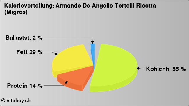 Kalorienverteilung: Armando De Angelis Tortelli Ricotta (Migros) (Grafik, Nährwerte)