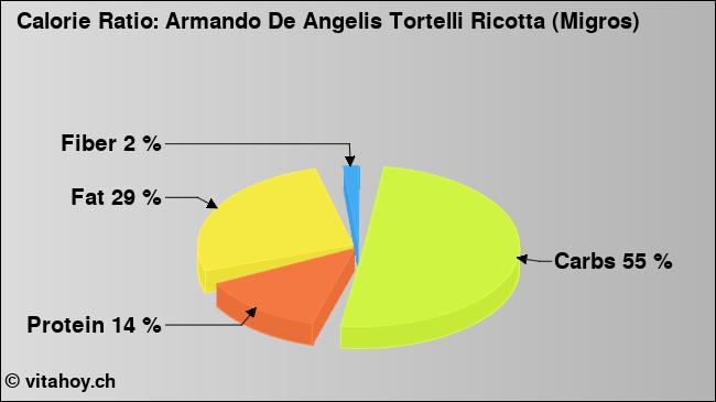 Calorie ratio: Armando De Angelis Tortelli Ricotta (Migros) (chart, nutrition data)