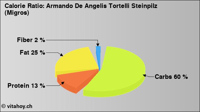Calorie ratio: Armando De Angelis Tortelli Steinpilz (Migros) (chart, nutrition data)