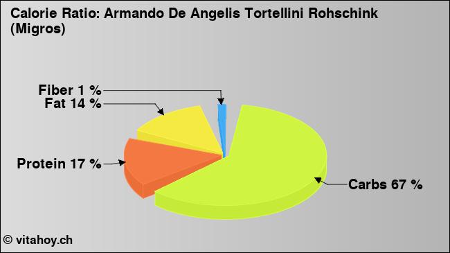 Calorie ratio: Armando De Angelis Tortellini Rohschink (Migros) (chart, nutrition data)