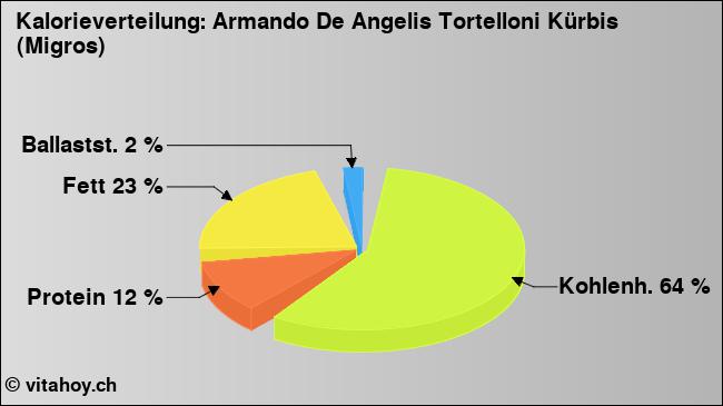 Kalorienverteilung: Armando De Angelis Tortelloni Kürbis (Migros) (Grafik, Nährwerte)
