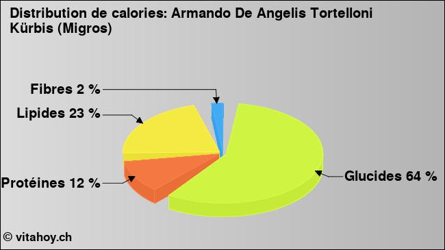 Calories: Armando De Angelis Tortelloni Kürbis (Migros) (diagramme, valeurs nutritives)