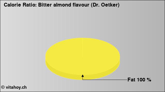 Calorie ratio: Bitter almond flavour (Dr. Oetker) (chart, nutrition data)