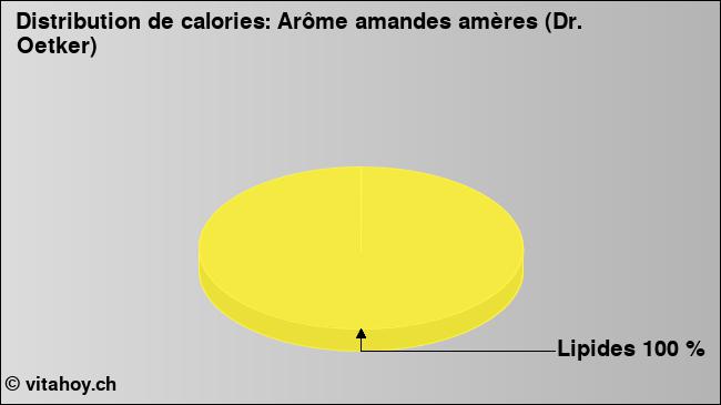 Calories: Arôme amandes amères (Dr. Oetker) (diagramme, valeurs nutritives)