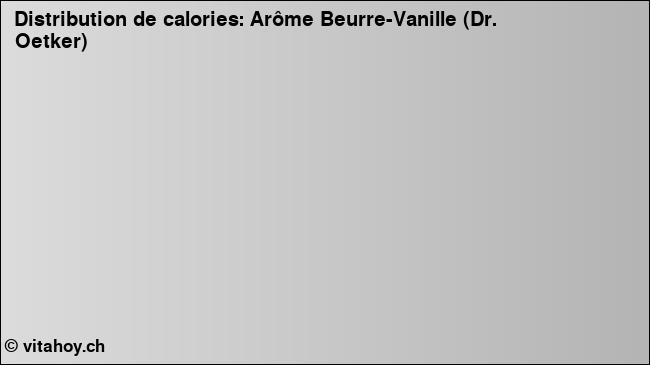 Calories: Arôme Beurre-Vanille (Dr. Oetker) (diagramme, valeurs nutritives)