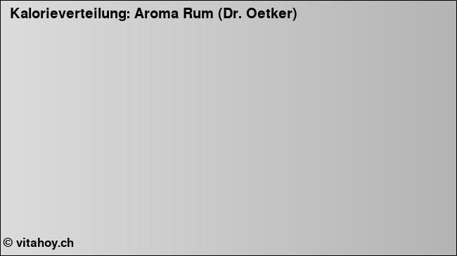Kalorienverteilung: Aroma Rum (Dr. Oetker) (Grafik, Nährwerte)