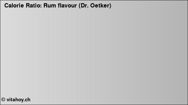 Calorie ratio: Rum flavour (Dr. Oetker) (chart, nutrition data)