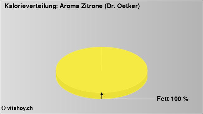 Kalorienverteilung: Aroma Zitrone (Dr. Oetker) (Grafik, Nährwerte)