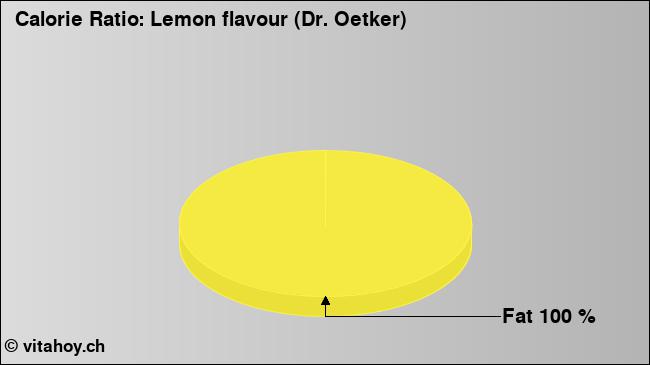 Calorie ratio: Lemon flavour (Dr. Oetker) (chart, nutrition data)