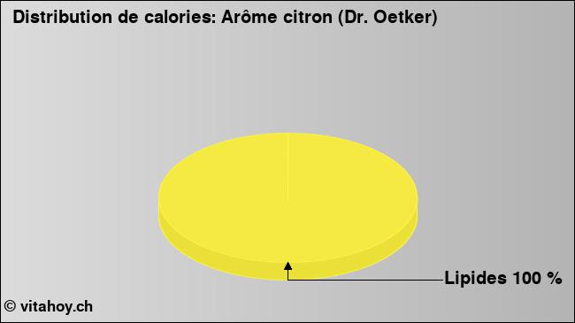 Calories: Arôme citron (Dr. Oetker) (diagramme, valeurs nutritives)