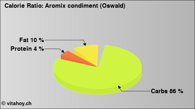 Calorie ratio: Aromix condiment (Oswald) (chart, nutrition data)
