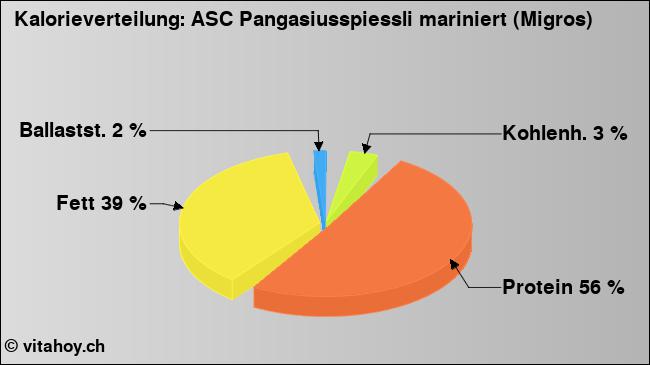 Kalorienverteilung: ASC Pangasiusspiessli mariniert (Migros) (Grafik, Nährwerte)