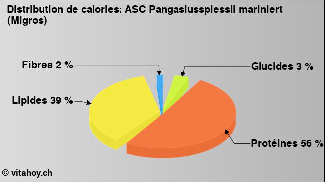 Calories: ASC Pangasiusspiessli mariniert (Migros) (diagramme, valeurs nutritives)