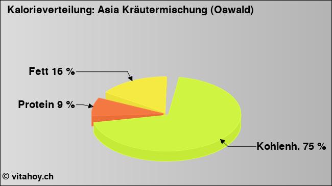 Kalorienverteilung: Asia Kräutermischung (Oswald) (Grafik, Nährwerte)