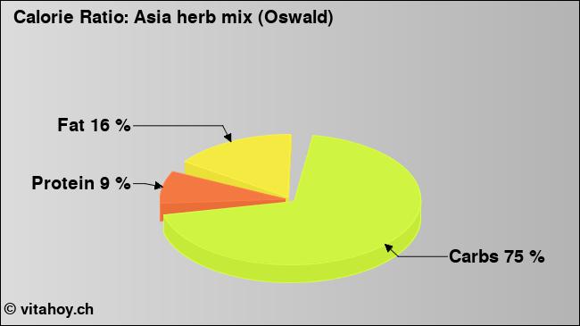 Calorie ratio: Asia herb mix (Oswald) (chart, nutrition data)