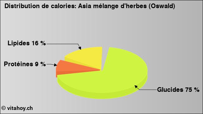 Calories: Asia mélange d'herbes (Oswald) (diagramme, valeurs nutritives)