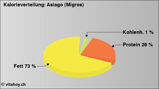 Kalorienverteilung: Asiago (Migros) (Grafik, Nährwerte)