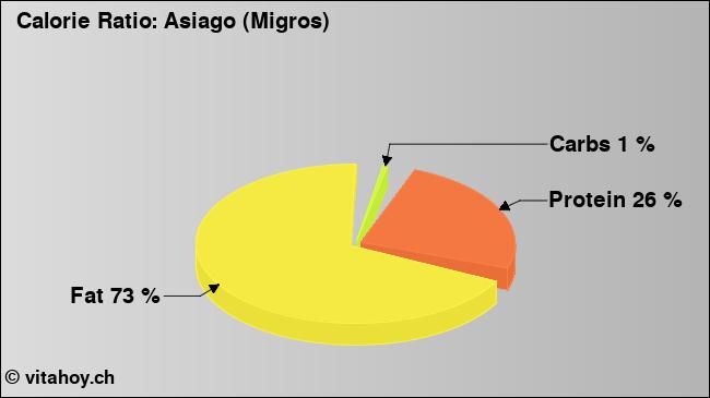 Calorie ratio: Asiago (Migros) (chart, nutrition data)